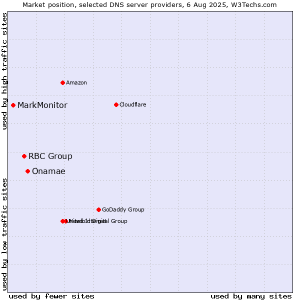 Market position of Onamae vs. RBC Group vs. MarkMonitor