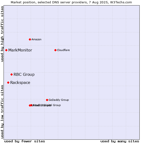 Market position of RBC Group vs. Rackspace vs. MarkMonitor