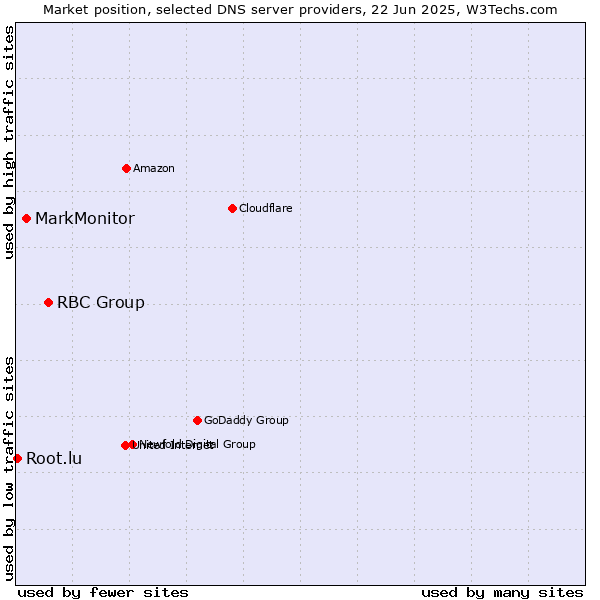 Market position of RBC Group vs. MarkMonitor vs. Root.lu