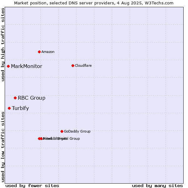 Market position of RBC Group vs. Turbify vs. MarkMonitor