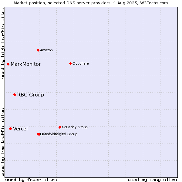 Market position of RBC Group vs. Vercel vs. MarkMonitor