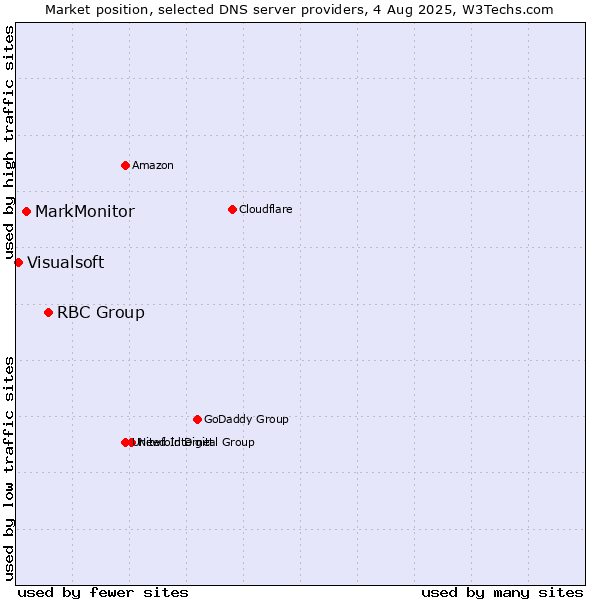 Market position of RBC Group vs. MarkMonitor vs. Visualsoft