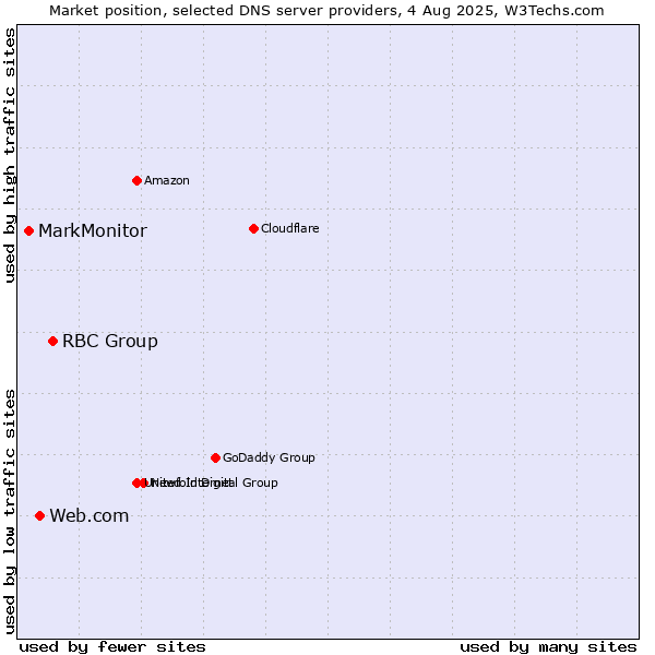 Market position of RBC Group vs. Web.com vs. MarkMonitor
