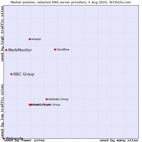 Market position of RBC Group vs. MarkMonitor vs. Webnode