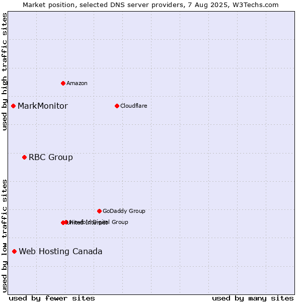 Market position of RBC Group vs. Web Hosting Canada vs. MarkMonitor