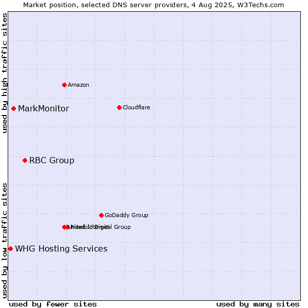 Market position of RBC Group vs. MarkMonitor vs. WHG Hosting Services