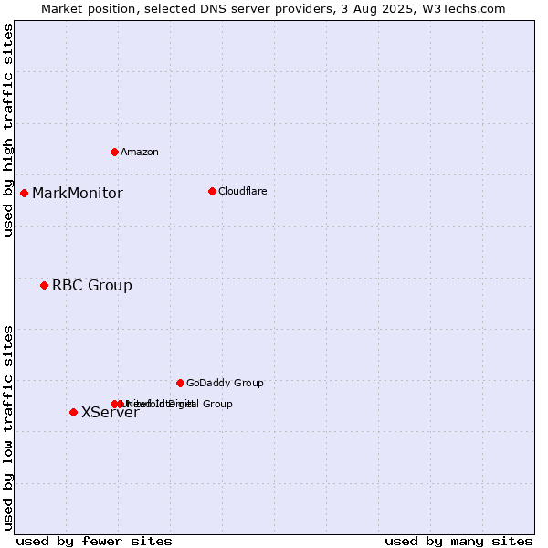 Market position of XServer vs. RBC Group vs. MarkMonitor