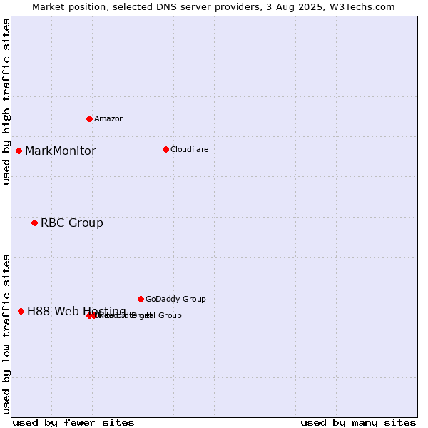 Market position of RBC Group vs. H88 Web Hosting vs. MarkMonitor