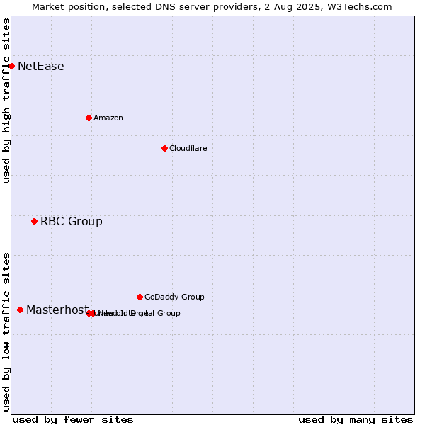 Market position of RBC Group vs. Masterhost vs. NetEase