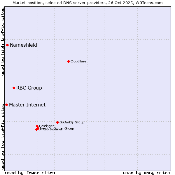 Market position of RBC Group vs. Nameshield vs. Master Internet