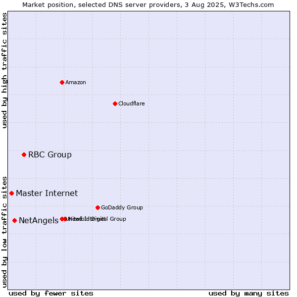 Market position of RBC Group vs. NetAngels vs. Master Internet