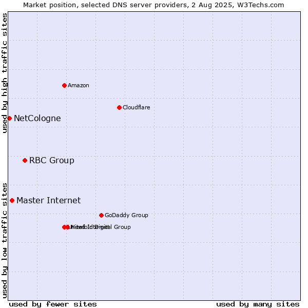 Market position of RBC Group vs. Master Internet vs. NetCologne