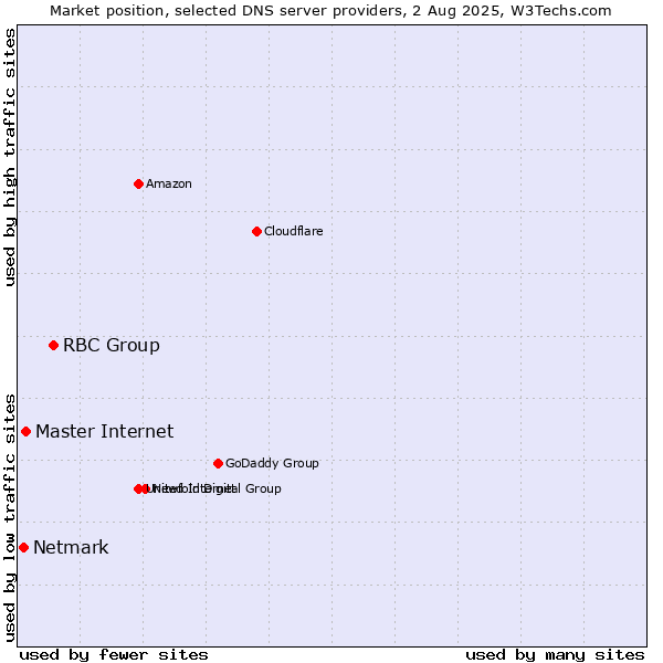 Market position of RBC Group vs. Master Internet vs. Netmark