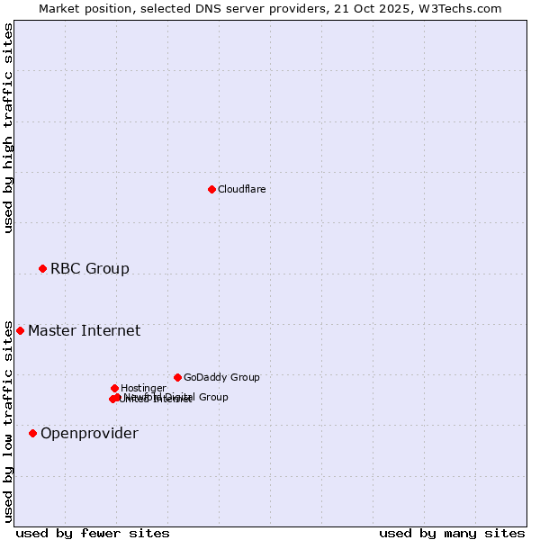 Market position of RBC Group vs. Openprovider vs. Master Internet