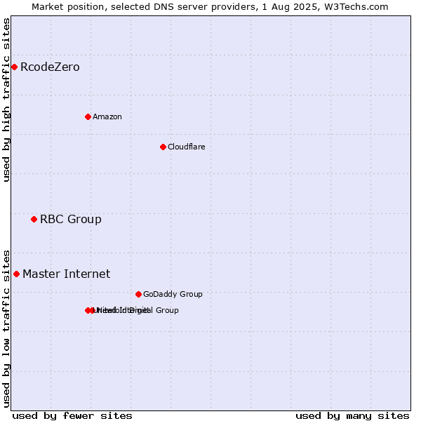 Market position of RBC Group vs. Master Internet vs. RcodeZero