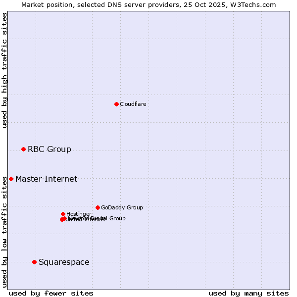 Market position of Squarespace vs. RBC Group vs. Master Internet
