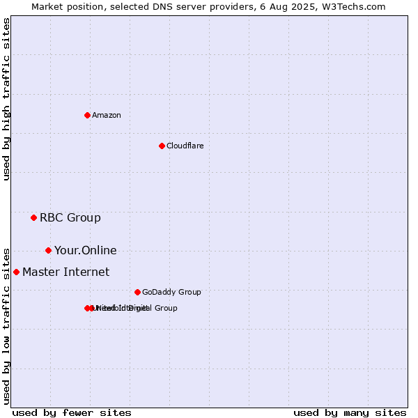 Market position of Your.Online vs. RBC Group vs. Master Internet
