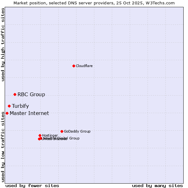 Market position of RBC Group vs. Turbify vs. Master Internet