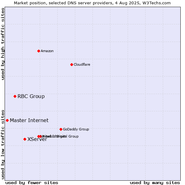 Market position of XServer vs. RBC Group vs. Master Internet