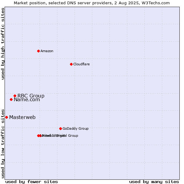 Market position of RBC Group vs. Name.com vs. Masterweb