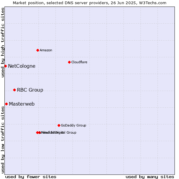 Market position of RBC Group vs. Masterweb vs. NetCologne