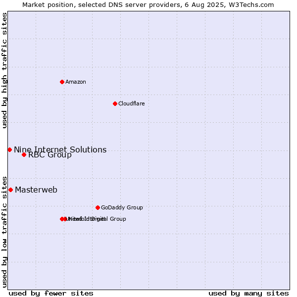 Market position of RBC Group vs. Masterweb vs. Nine Internet Solutions