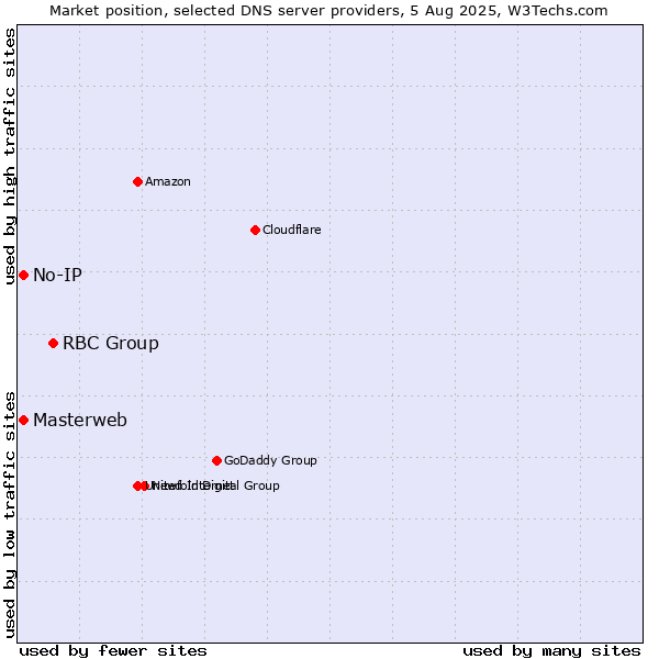 Market position of RBC Group vs. Masterweb vs. No-IP