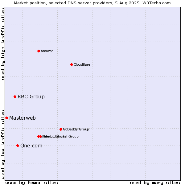 Market position of One.com vs. RBC Group vs. Masterweb