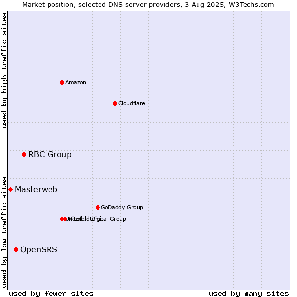 Market position of RBC Group vs. OpenSRS vs. Masterweb