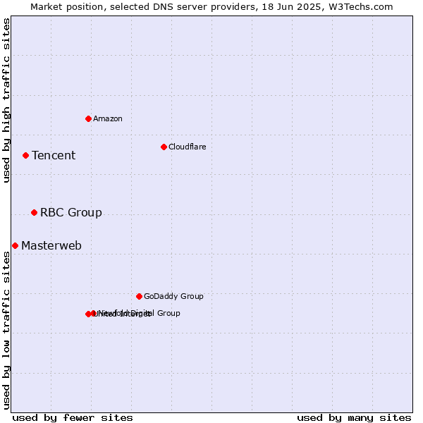 Market position of RBC Group vs. Tencent vs. Masterweb