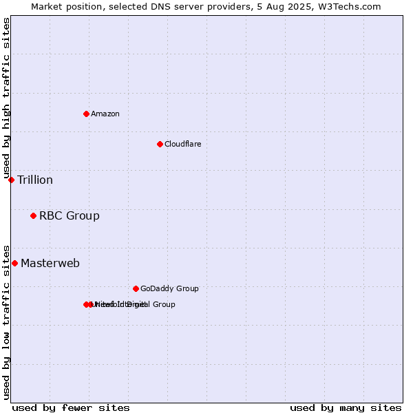 Market position of RBC Group vs. Masterweb vs. Trillion