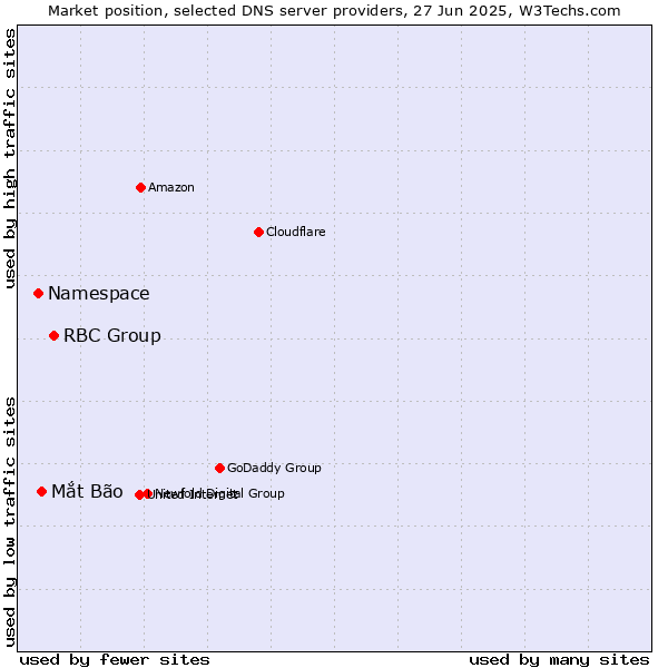 Market position of RBC Group vs. Mắt Bão vs. Namespace