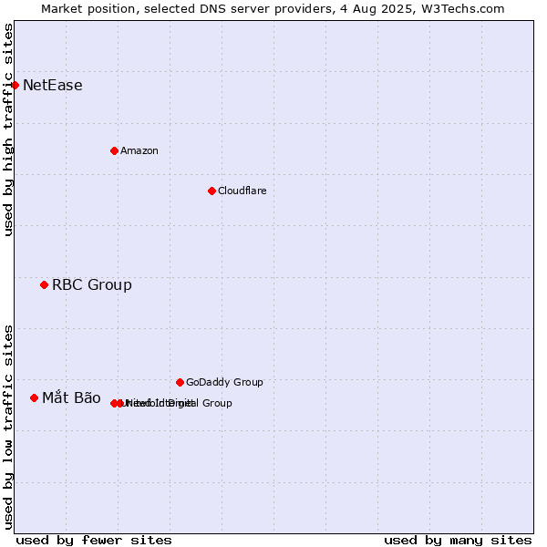 Market position of RBC Group vs. Mắt Bão vs. NetEase