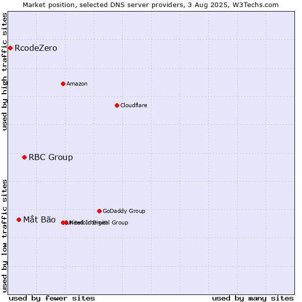 Market position of RBC Group vs. Mắt Bão vs. RcodeZero