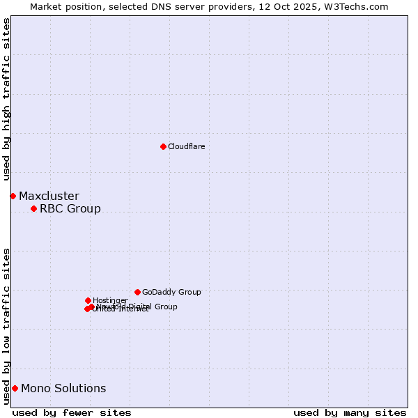 Market position of RBC Group vs. Mono Solutions vs. Maxcluster