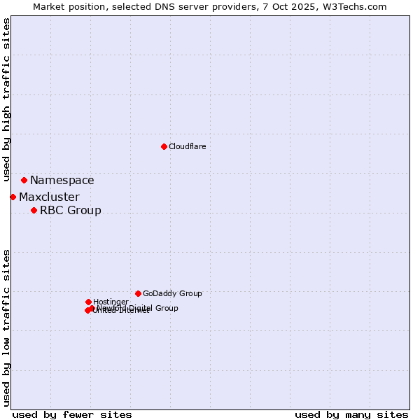 Market position of RBC Group vs. Namespace vs. Maxcluster