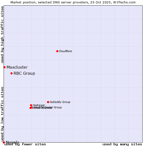 Market position of RBC Group vs. Maxcluster vs. Nanelo