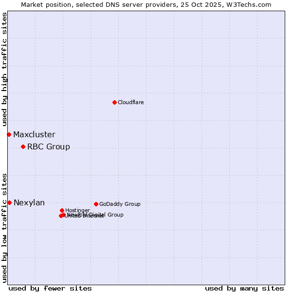 Market position of RBC Group vs. Nexylan vs. Maxcluster