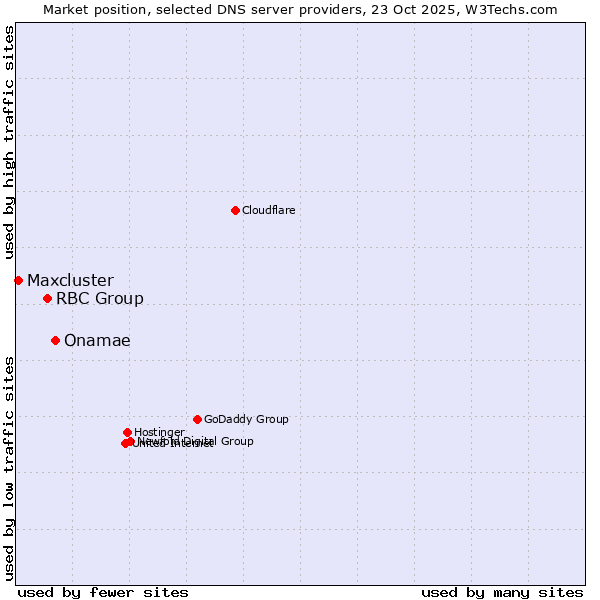 Market position of Onamae vs. RBC Group vs. Maxcluster