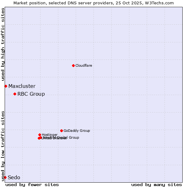 Market position of RBC Group vs. Maxcluster vs. Sedo