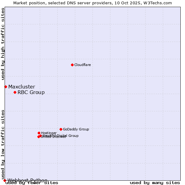 Market position of RBC Group vs. Maxcluster vs. Webhost Python
