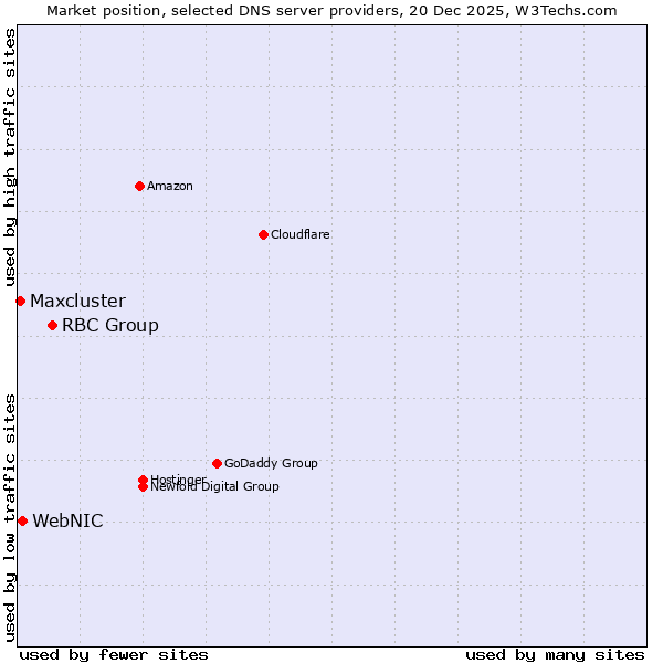 Market position of RBC Group vs. WebNIC vs. Maxcluster
