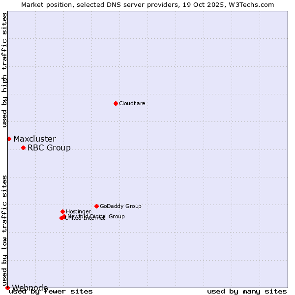 Market position of RBC Group vs. Maxcluster vs. Webnode