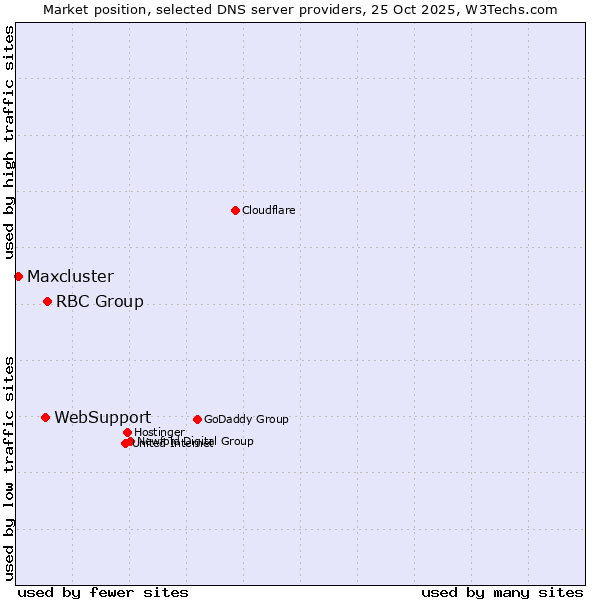 Market position of RBC Group vs. WebSupport vs. Maxcluster