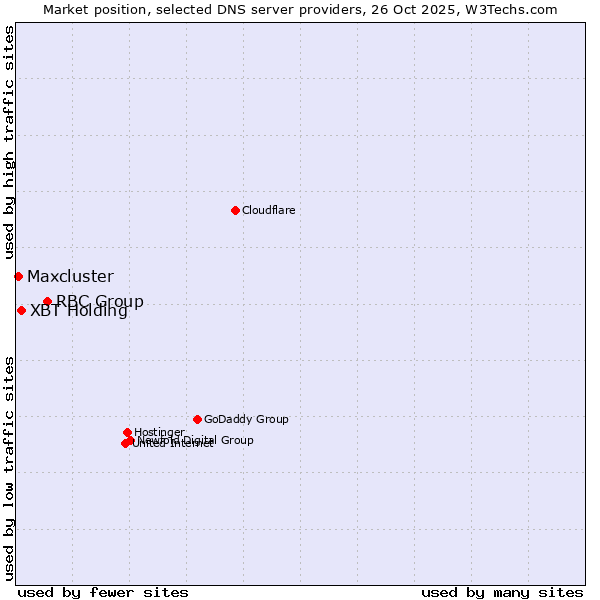 Market position of RBC Group vs. XBT Holding vs. Maxcluster