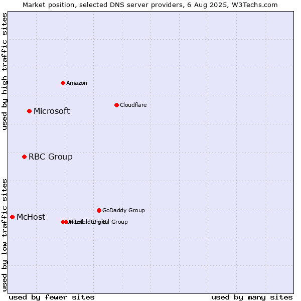 Market position of Microsoft vs. RBC Group vs. McHost