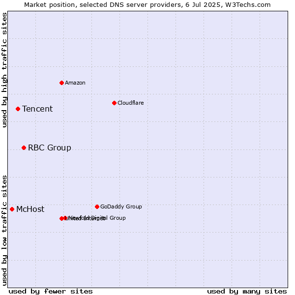 Market position of RBC Group vs. Tencent vs. McHost
