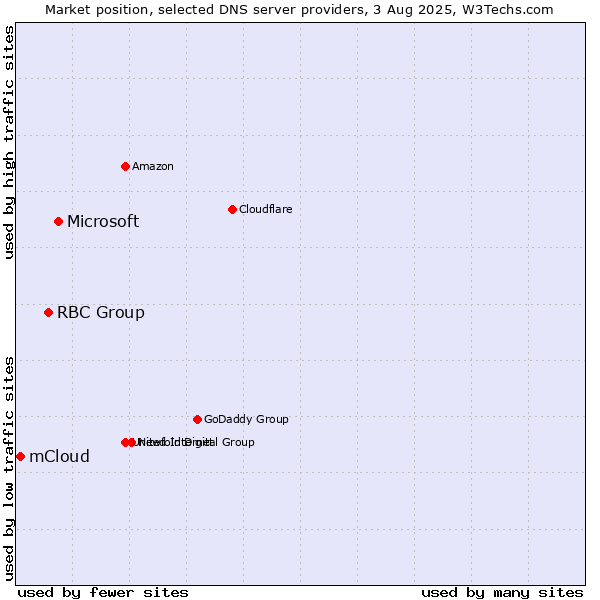 Market position of Microsoft vs. RBC Group vs. mCloud