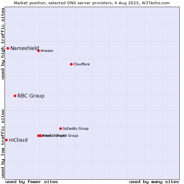 Market position of RBC Group vs. Nameshield vs. mCloud