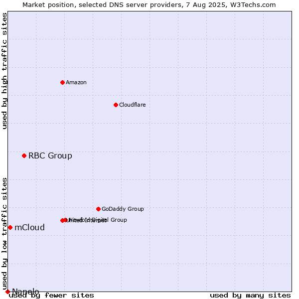 Market position of RBC Group vs. mCloud vs. Nanelo